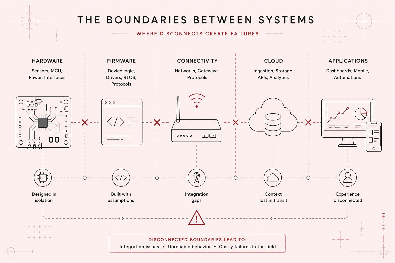 The boundaries between systems diagram showing hardware, firmware, connectivity, cloud, and application disconnects