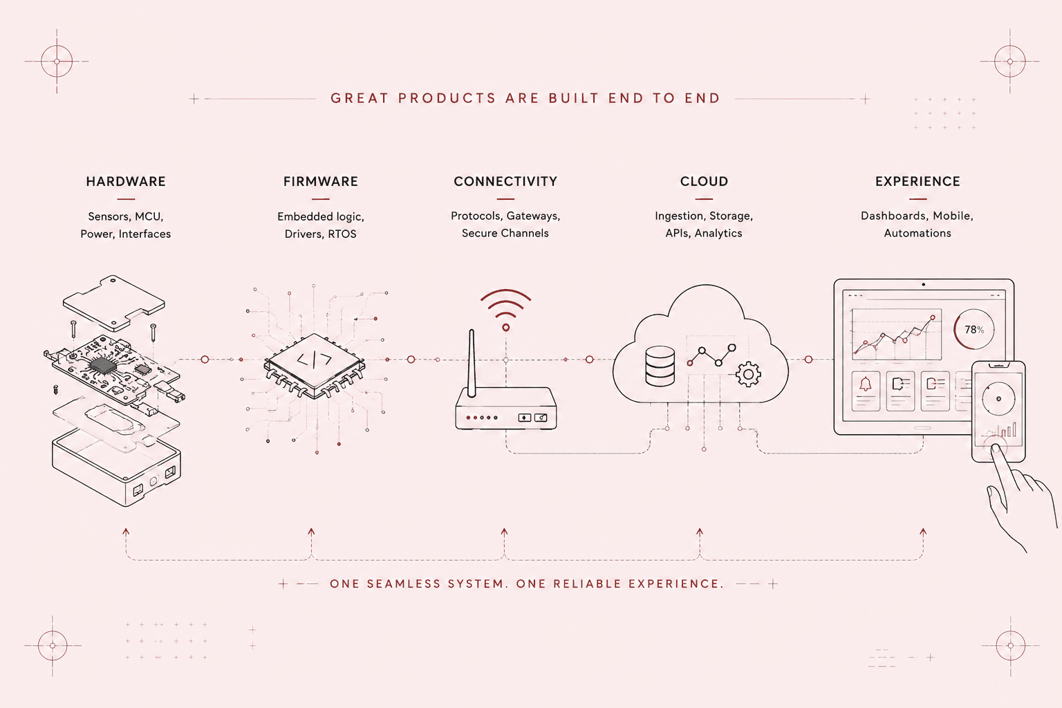 End-to-end product diagram from hardware and firmware through connectivity, cloud, and experience