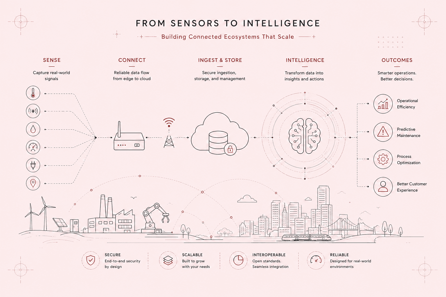 From sensors to intelligence diagram showing connected ecosystem scale from edge to cloud outcomes