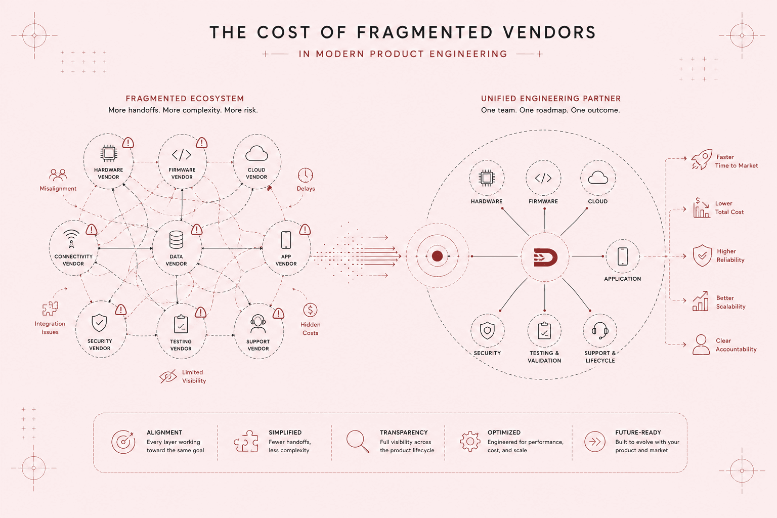 Fragmented vendors versus unified engineering partner diagram showing integration cost and outcomes