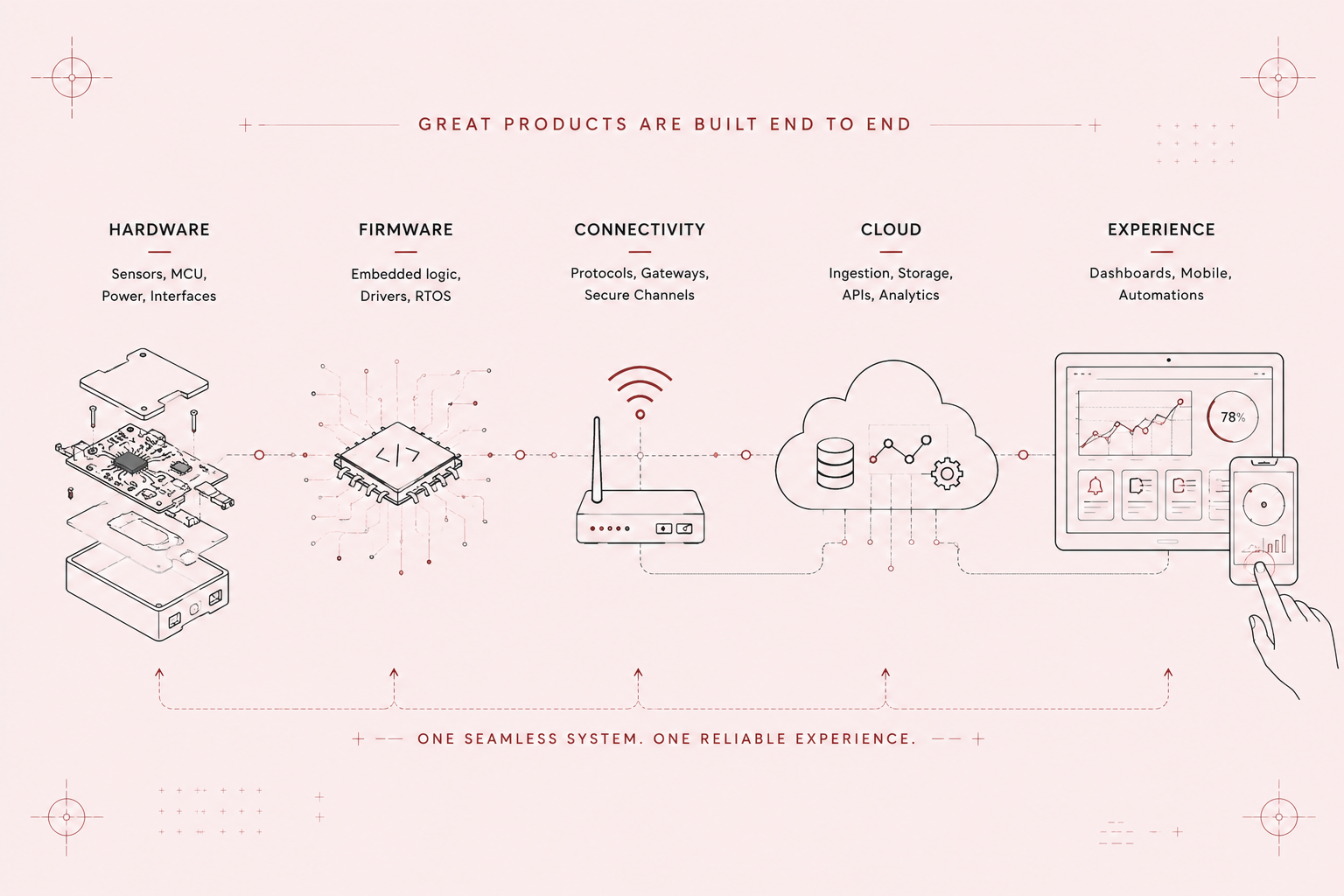 End-to-end product diagram from hardware and firmware through connectivity, cloud, and experience