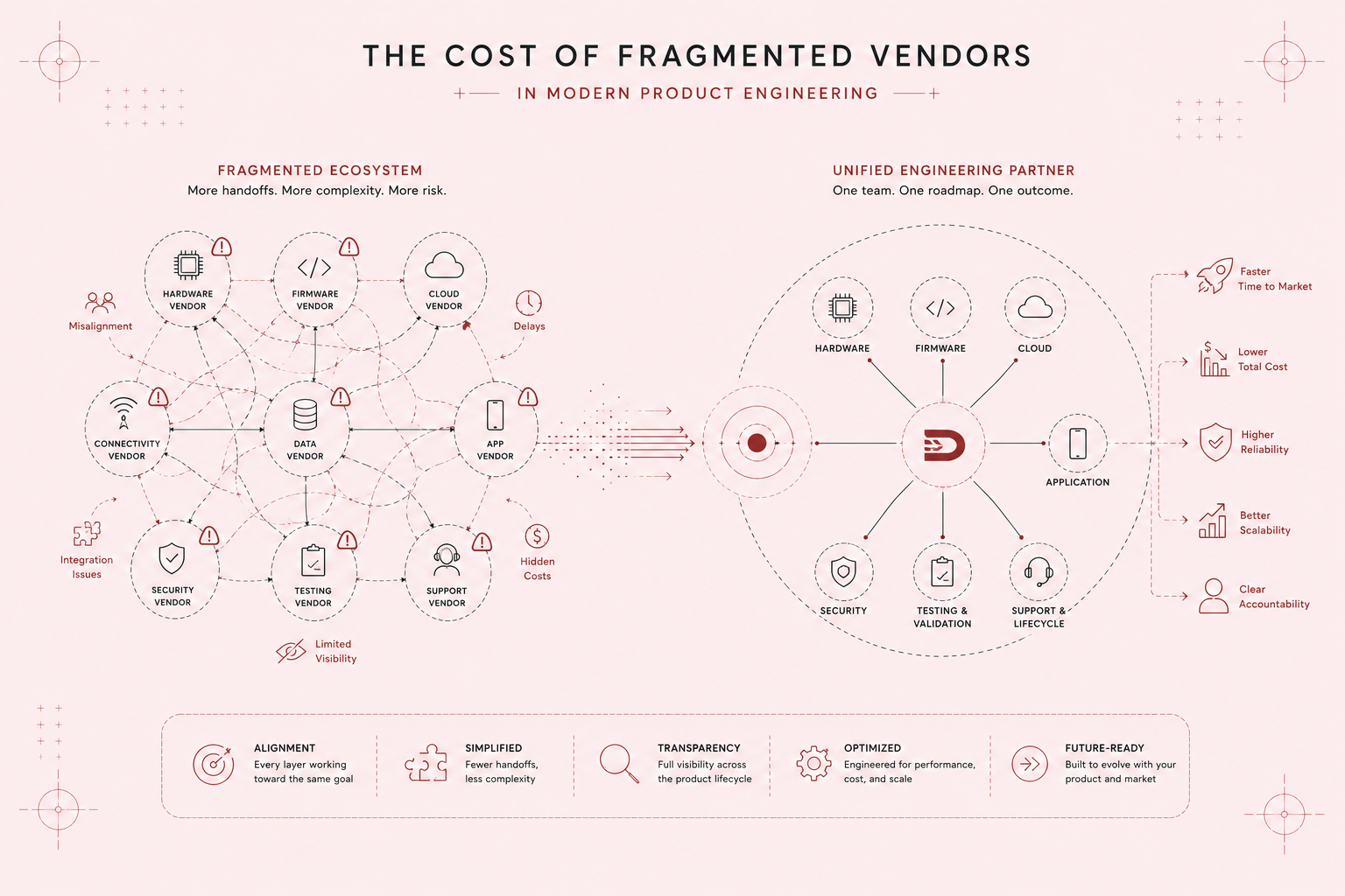 Fragmented vendors versus unified engineering partner diagram showing integration cost and outcomes