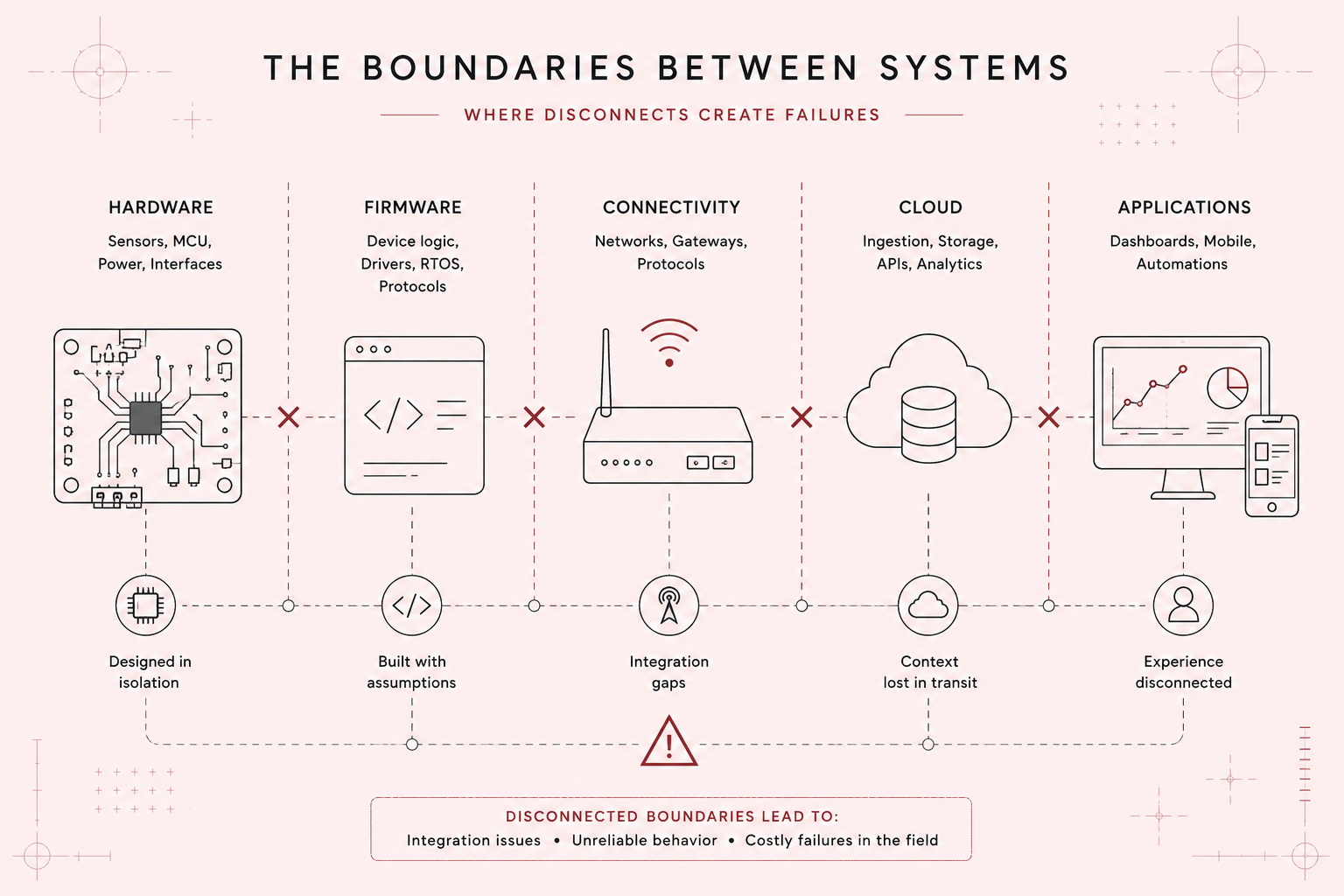 The boundaries between systems diagram showing hardware, firmware, connectivity, cloud, and application disconnects